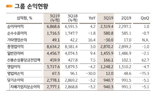 KB금융그룹 2019년 3분기 경영실적. KB금융지주 제공